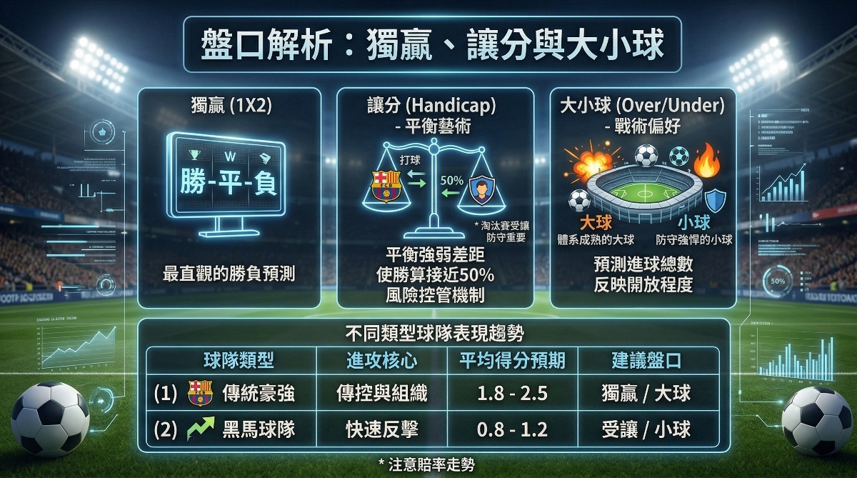 如何預測世界盃冠軍？掌握5大盤口與讓分大小球關鍵，提升投注勝率