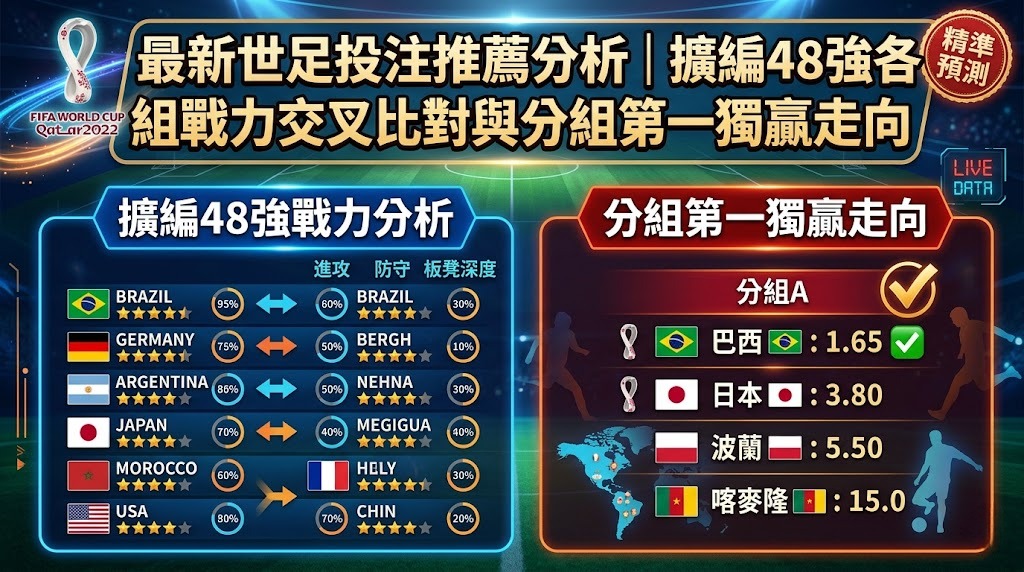 擴編48強各組戰力交叉比對與分組第一獨贏走向