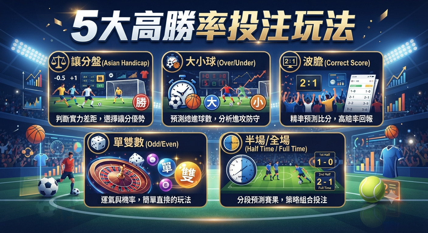 這張圖片的主題為「5大高勝率投注玩法」,以運動場為背景,並以五個區塊詳細介紹了包含讓分盤、大小球、波膽、單雙數及半場/全場在內的五種投注策略。 整體畫面設計精美且資訊清晰,結合了體育元素與數據分析圖表,旨在為玩家提供直觀且具參考價值的投注分析指南。