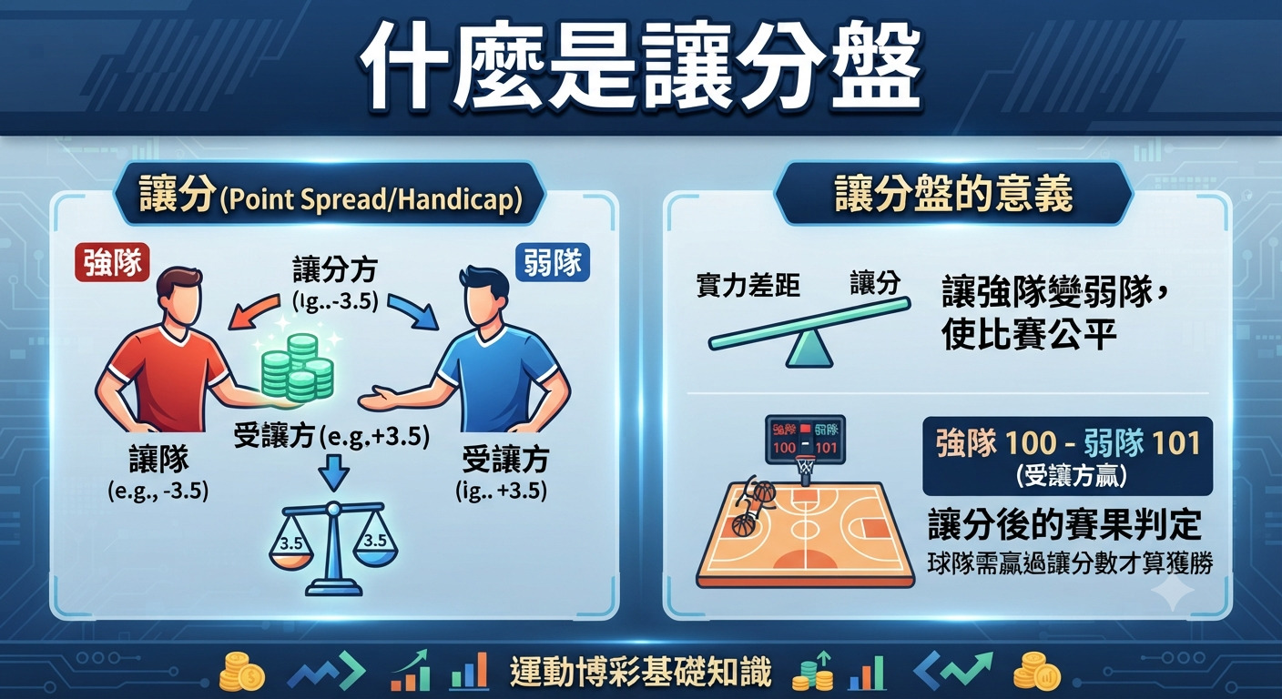 這張圖表詳細說明了「讓分盤」的運作機制,將強隊與弱隊透過讓分來實現比賽公平性。 圖中展示了讓分方與受讓方的概念,並解釋球隊必須贏過指定的讓分分數才算獲勝的判定規則。